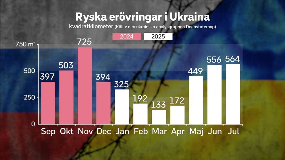 Stapeldiagram över ryska erövringstakten i Ukraina per månad september till juli.