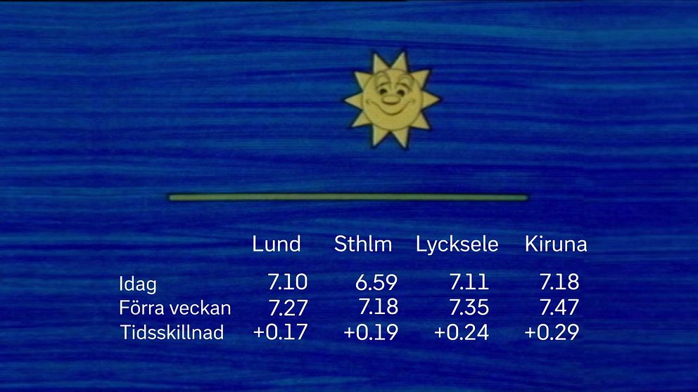 Se när solen går upp och ner – här är solfilmen för vecka 9