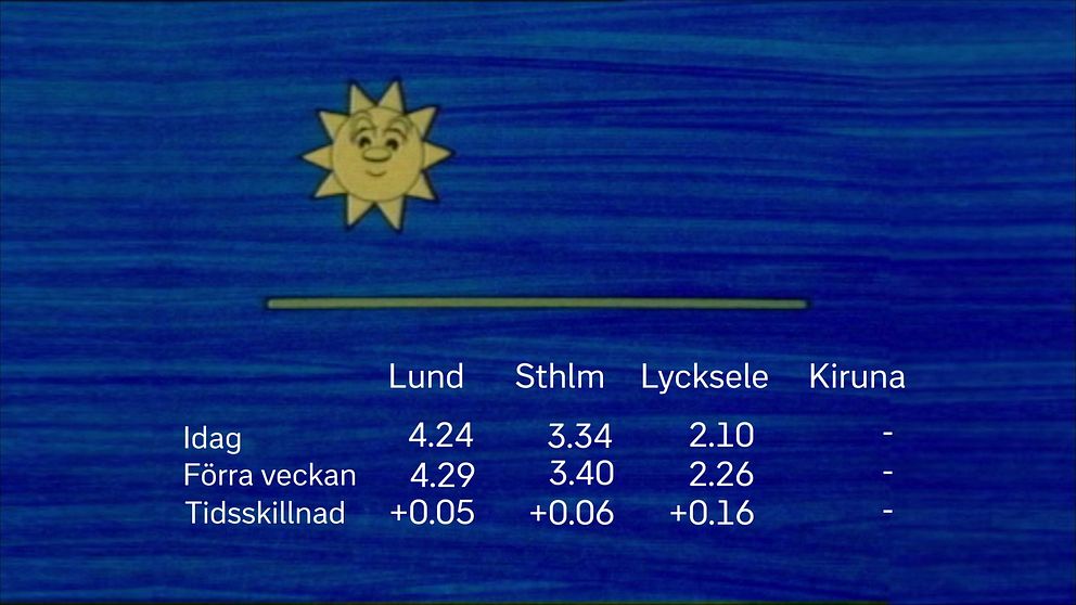 Skillnad i solens upp- och nedgång innevarande vecka jämfört med föregående.