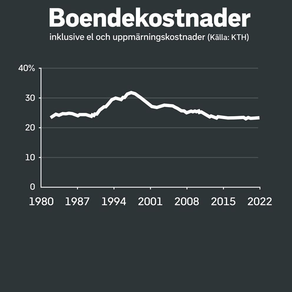 Graf som visar hur mycket vi lagt på boende historiskt.