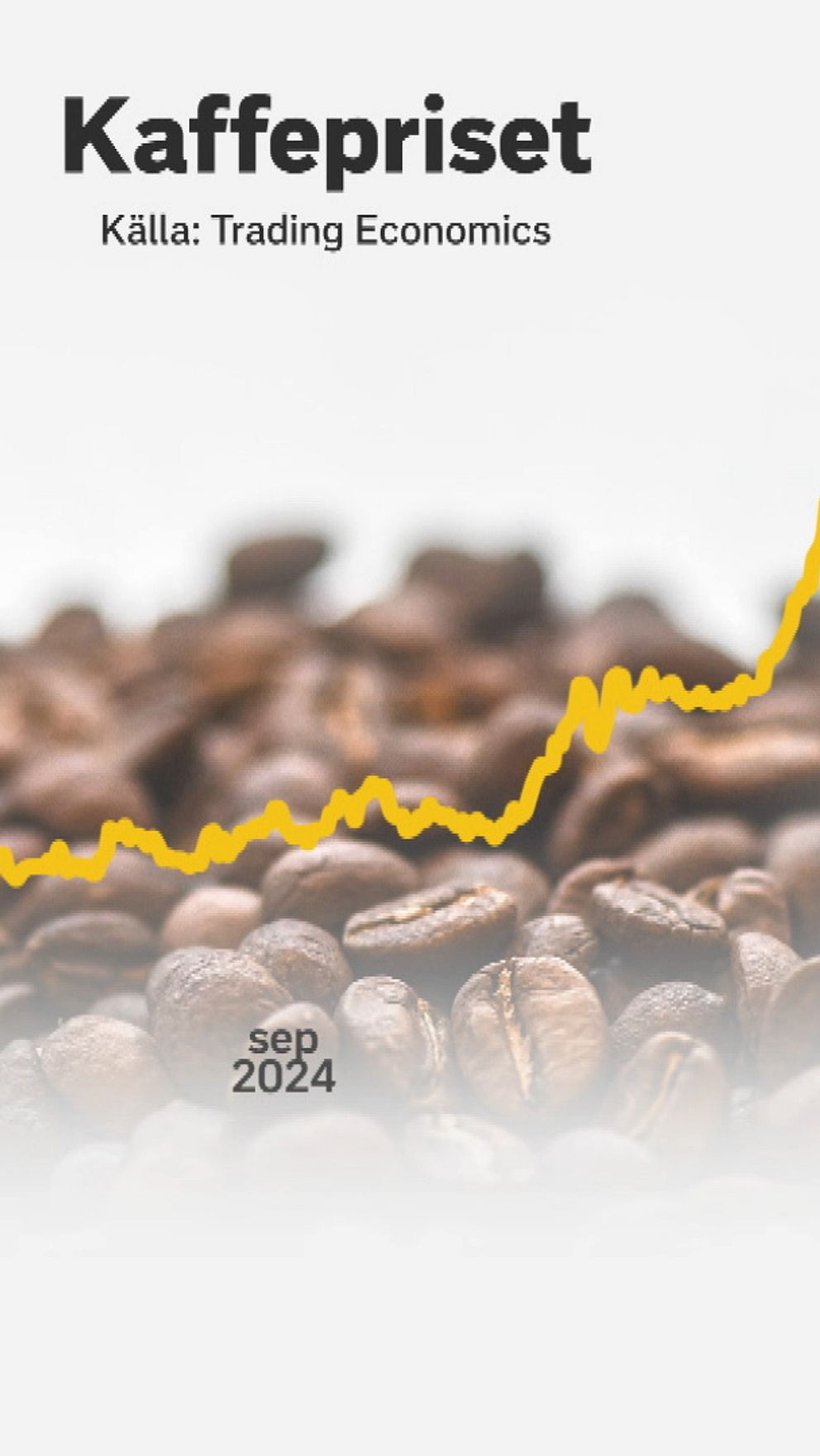 Delad bild. Till vänster: person i kostym. Till höger: kaffediagram med stigande pris.
