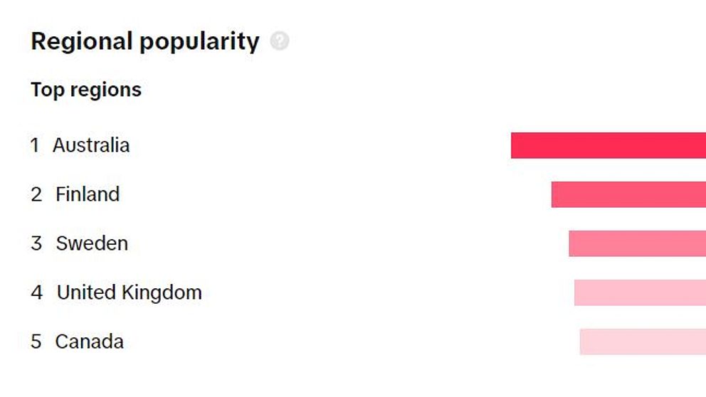 List of places where the hashtag #highprotein is most popular, with Sweden listed in third place.