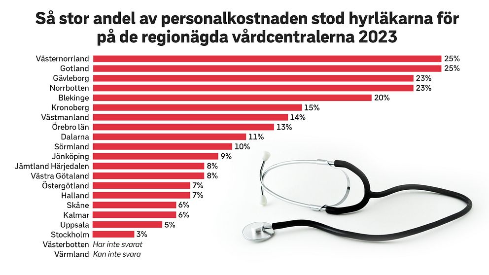 Så stor andel av personalkostnaden stod hyrläkarna för på de regionägda vårdcentralerna 2023