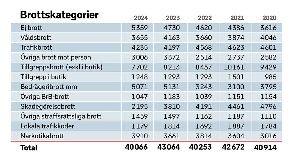 Tabell som visar statistik över brottskategorier och deras antal för åren 2020 till 2024. Kategorier inkluderar ”Ej brott”, ”Våldsbrott”, ”Trafikbrott”, ”Övriga brott mot person”, ”Tillgreppsbrott (exkl. i butik)”, och ”Narkotikabrott”. Totalt antal brott redovisas för varje år, med totala siffror som visar en tendens i brottsutvecklingen över åren.