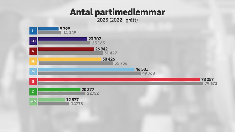 Så många medlemmar hade partierna 2023 och 2022