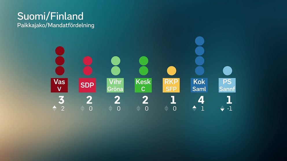 Valresultat Mandatfördelning Finland EU-val 2024.  Suomen vaalitulos, paikkajako, EU-vaalit 2024.
