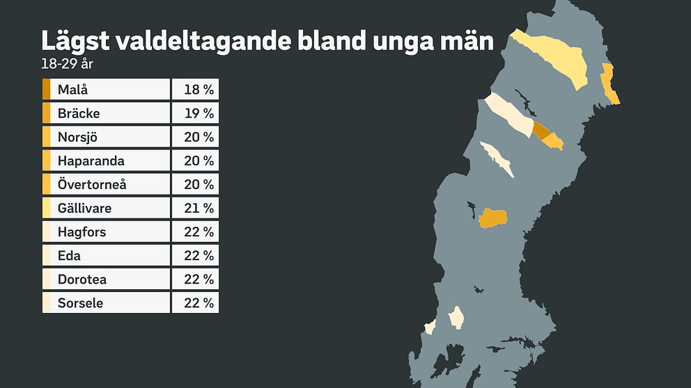 En grafik över kommuner i Sverige som visar lägsta valdeltagandet bland unga män. Lägst i Malå, Bräcke, Norsjö, Haparanda, Övertorneå.