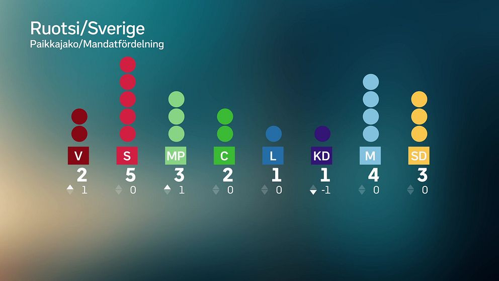 Valresultat Mandatfördelning Sverige EU-val 2024. Ruotsin vaalitulos, paikkajako, EU-vaalit 2024.