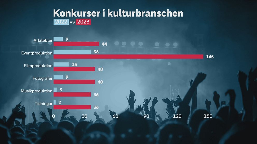 Statistik som visar en ökning av konkurser inom kulturområdet mellan 2022 och 2023