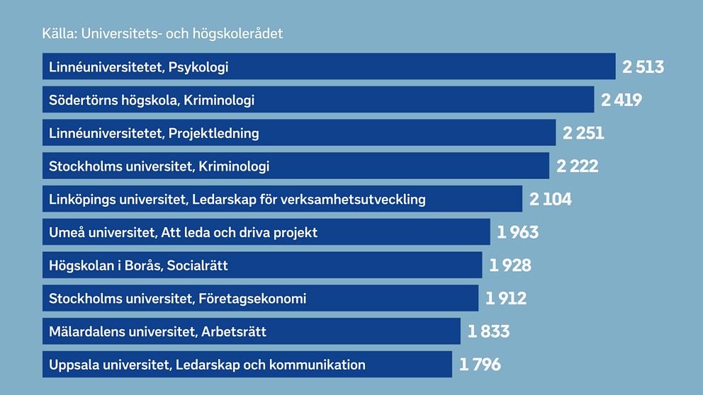 Graf över antalet sökande till populära högskoleutbildningar i Sverige, sorterat efter antal.