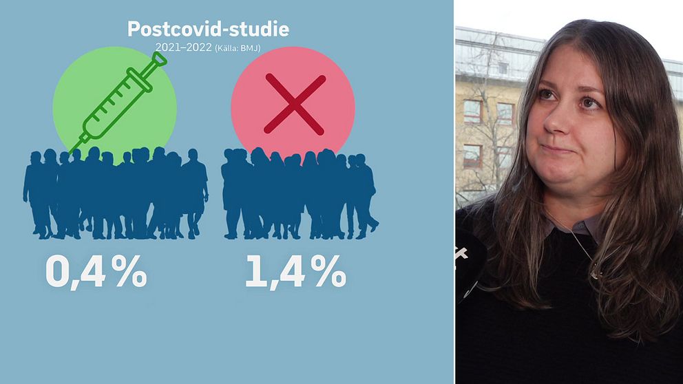 Grafik som visar en del av resultatet från postcovid-studien och forskaren Maria Bygdell med mörkt hår och svart tröja