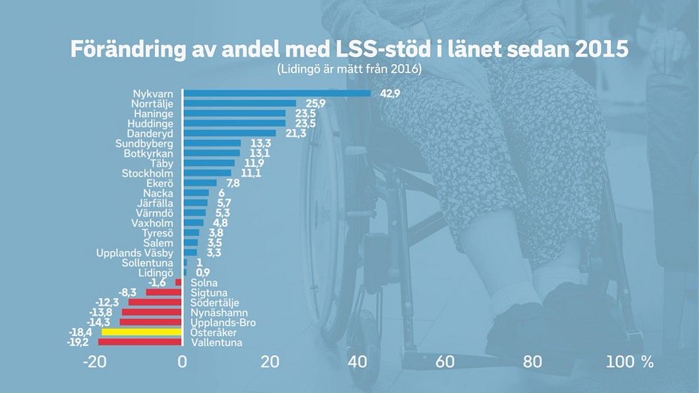 Österåker ligger i botten av länets kommuner tillsammans med Vallentuna.