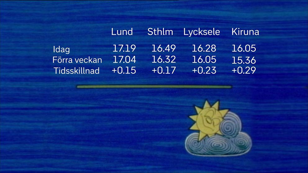 Solens nedgång i Lund, Stockholm, Lycksele och Kiruna den 19 februari jämfört med en vecka tidigare