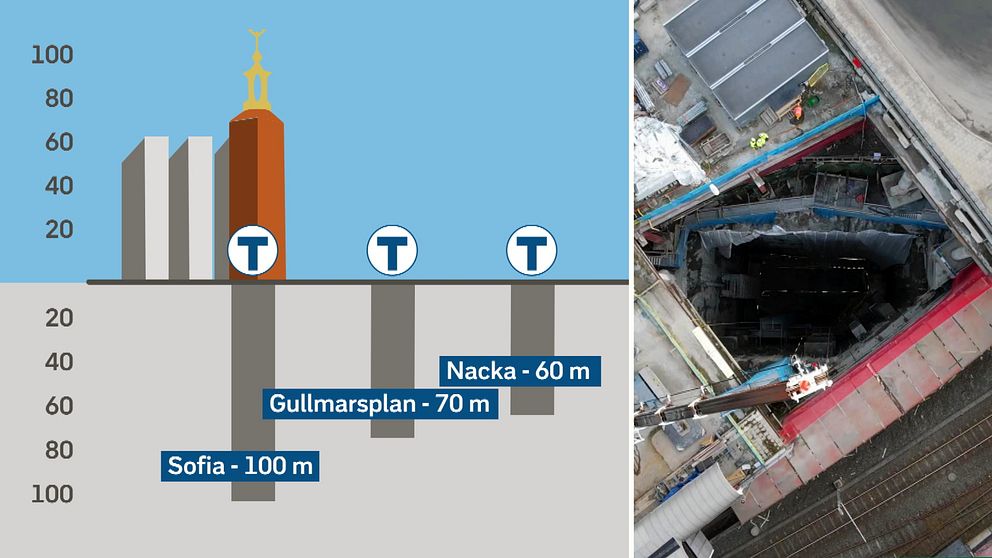Tvåbild där den vänstra är en illustration som visar hur djupa de nya hisschakten är vid stationerna Sofia (100 m), Gullmarsplan (70 m) och Nacka (60 m). Till höger en bild ovanifrån på det utgrävda hisschaktet vid Gullmarsplan.
