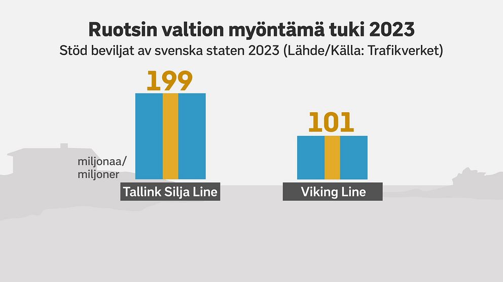 Graf som visar svenska statsstödet till färjebolag