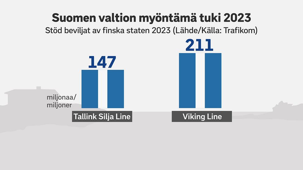 Graf över Finlands statsstöd till färjebolagen