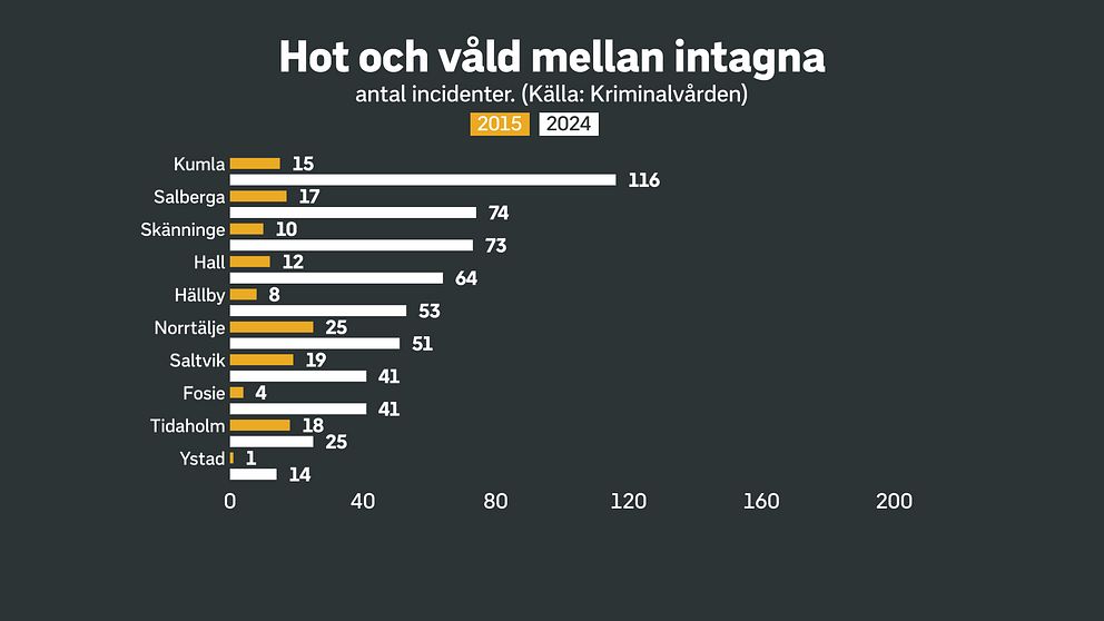 Stapeldiagram över våldsincidenter på svenska fängelser 2022. Kumla har flest med 134 fall.