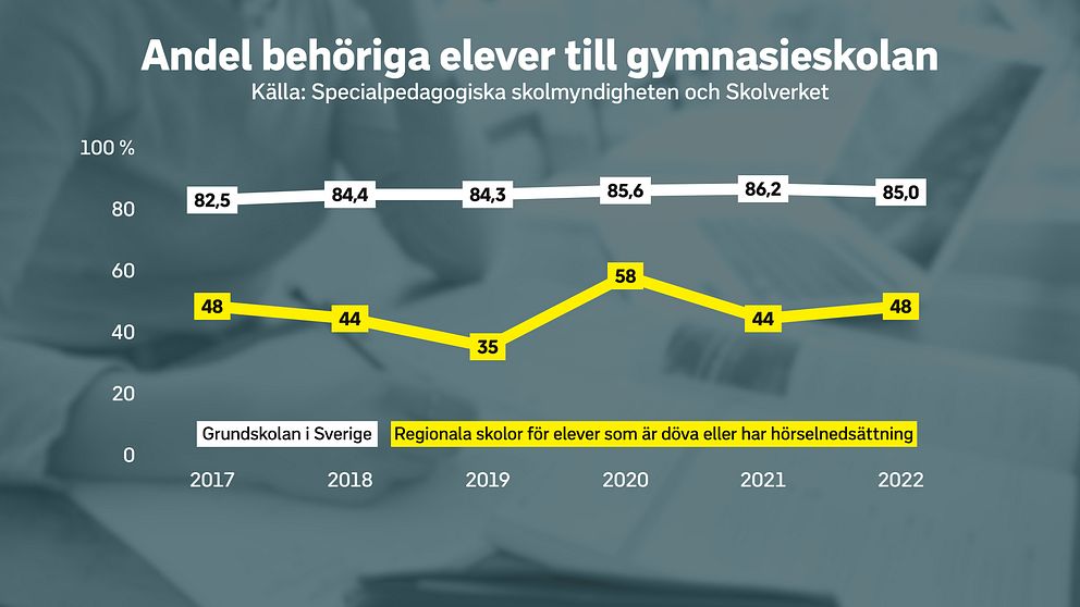 Behörigheten för niondeklassare på regionala skolor för elever som är döva eller har hörselsättning mellan 2017 och 2022 har legat på 48%, 44%, 35%, 58%, 44% och 48%. För den vanliga grundskolan har det legat stabilt mellan 82% och 85%.