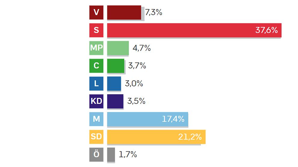 Stapeldiagram över väljarstöd för partierna