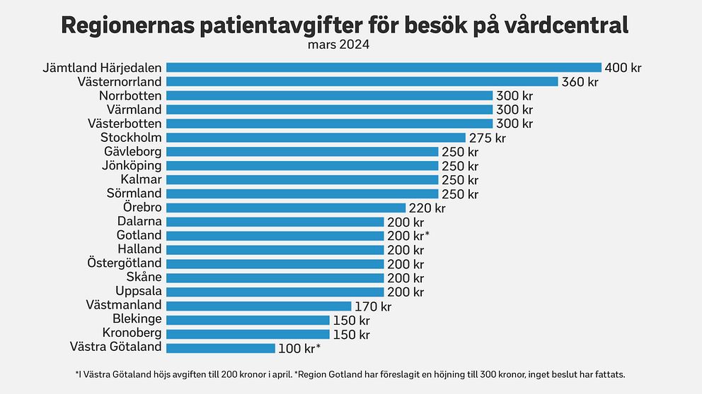 diagram över patientavgifter idag, från högst till lägst per region: Jämtland Härjedalen dyrast på 400 kr,  Västra Götaland billigast med 100 kr.