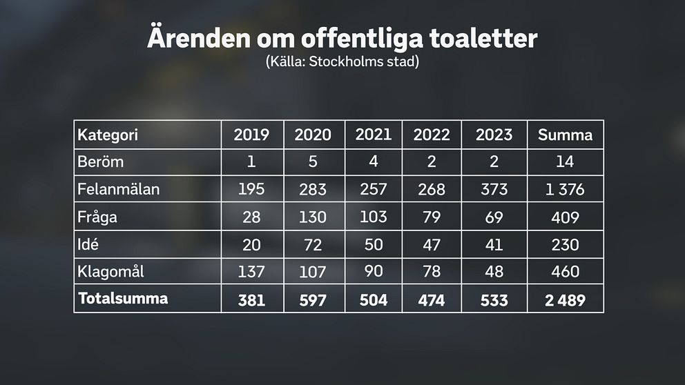 Tabell över antal ärenden för offentliga toaletter i Stockholm.