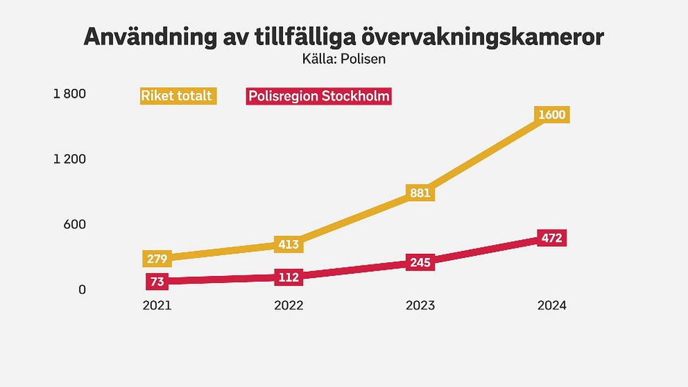 Diagram som visar användningen av tillfälliga övervakningskameror under åren 2021 till 2024. Den gula linjen representerar total användning i riket, som ökar från 279 år 2021 till 1600 år 2024. Den röda linjen visar användningen i polisregion Stockholm, där användningen ökar från 73 år 2021 till 472 år 2024.
