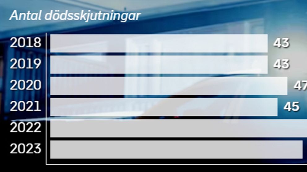 statistik staplar över skjutningar i Sverige senaste åren