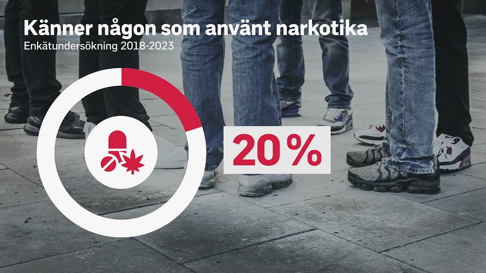 Enkätundersökningen visar att 20 procent av eleverna känner någon i sin ålder som använt narkotika.