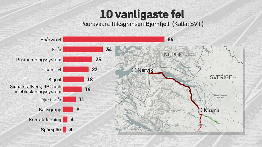 Statistik på de tio vanligaste trafikstörningarna på sträckan Peuravaara-Riksgränsen-Björnfjell. I topp är det spårväxelfel (86 gånger) och spårspärr i botten (3 gånger).