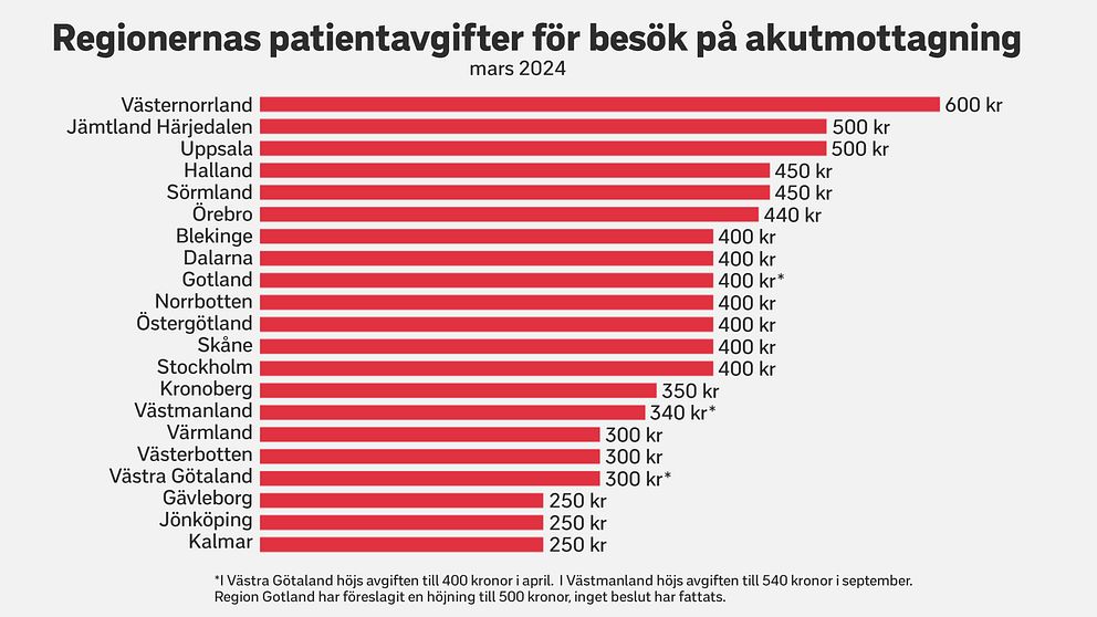 diagram över patientavgifter för akutmottagning, från dyrast till billigast: Gävleborg, Jönköping, Kalmar 250 kr.rrland 600 kr, billigast
