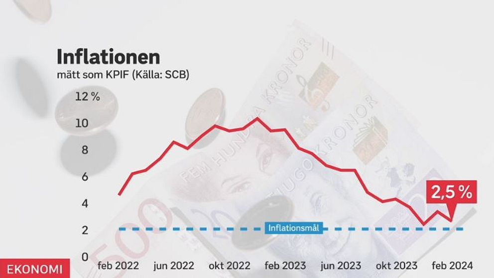 Sveriges inflationstakt
