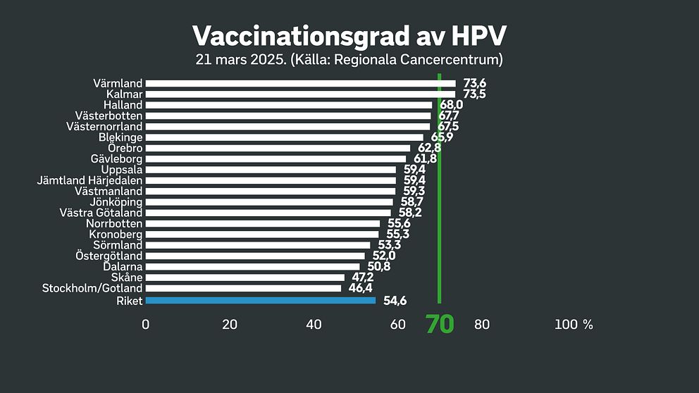 Diagram över HPV-vaccinationsgrad i svenska regioner per 21 mars 2023. Värmland högst, Stockholm lägst.