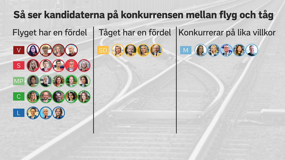 Bild som visar hur kandidaterna ser på konkurrensen mellan flyg och tåg