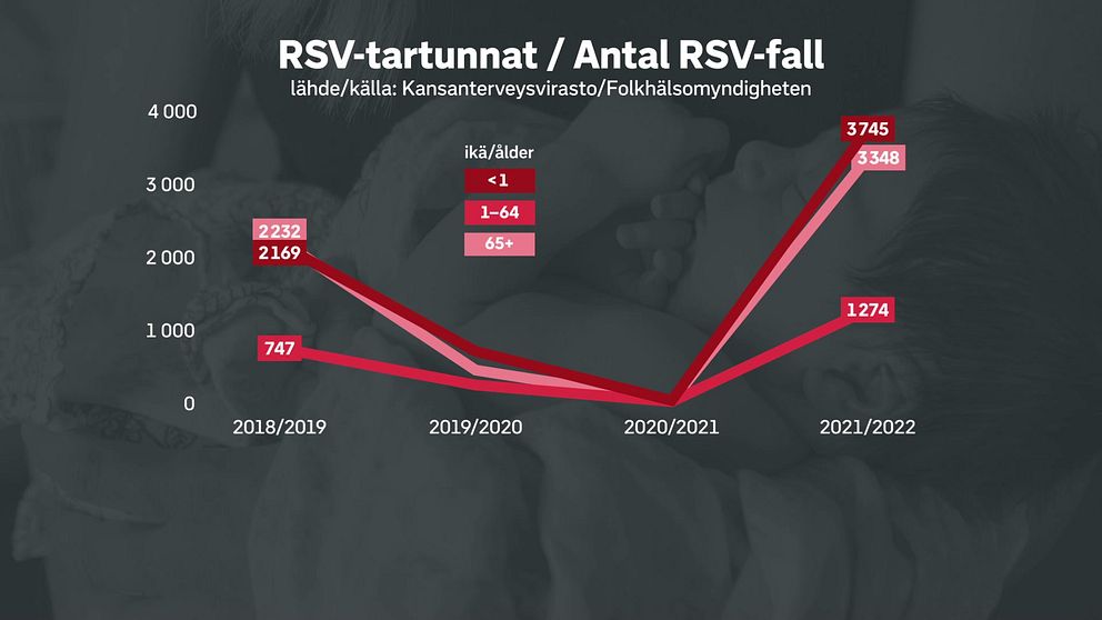 Statistik från folkhälsomyndigheten om antalet fall av RSV
