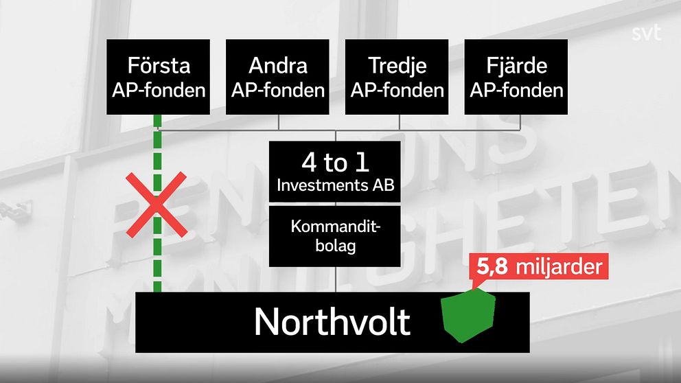 Grafik som visar hur Första, Andra, Tredje och Fjärde AP-fonden investerat i Northvolt via en riskkapital- och kommanditbolag.