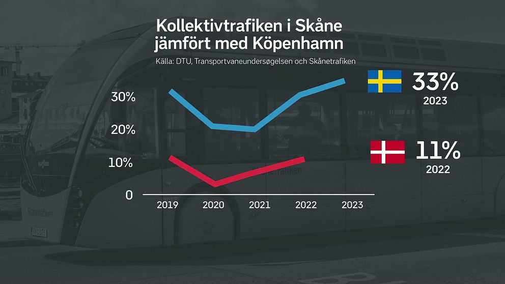 En graf över svensk och dansk kollektivtrafik