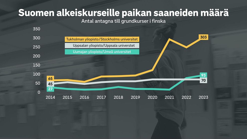 Graf som visar antalet antagna studenter till grundkurser i finska