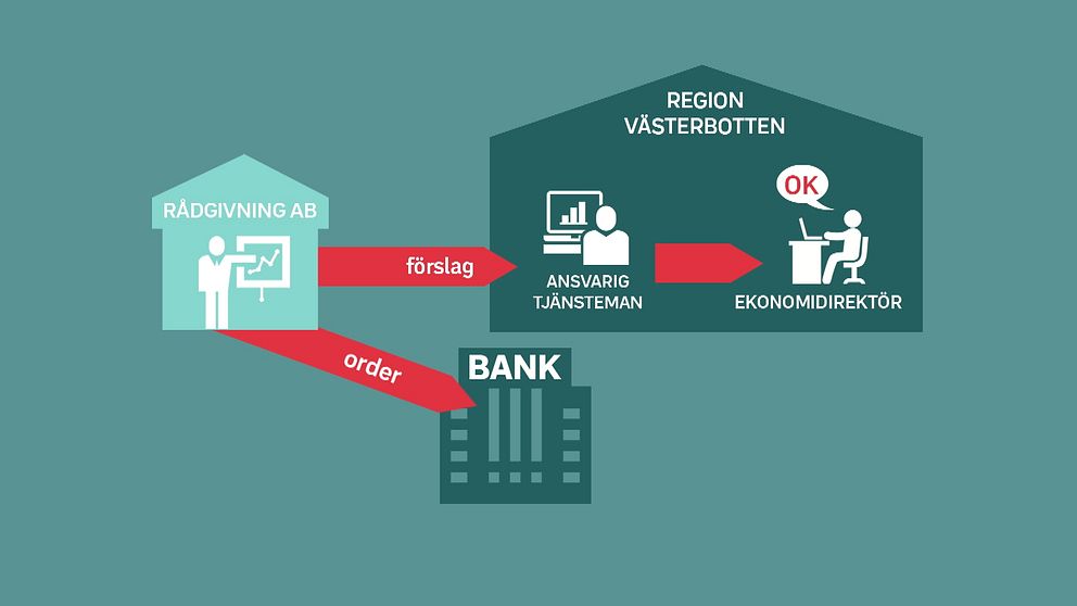 Grafik som beskriver pengahantering i region västerbotten