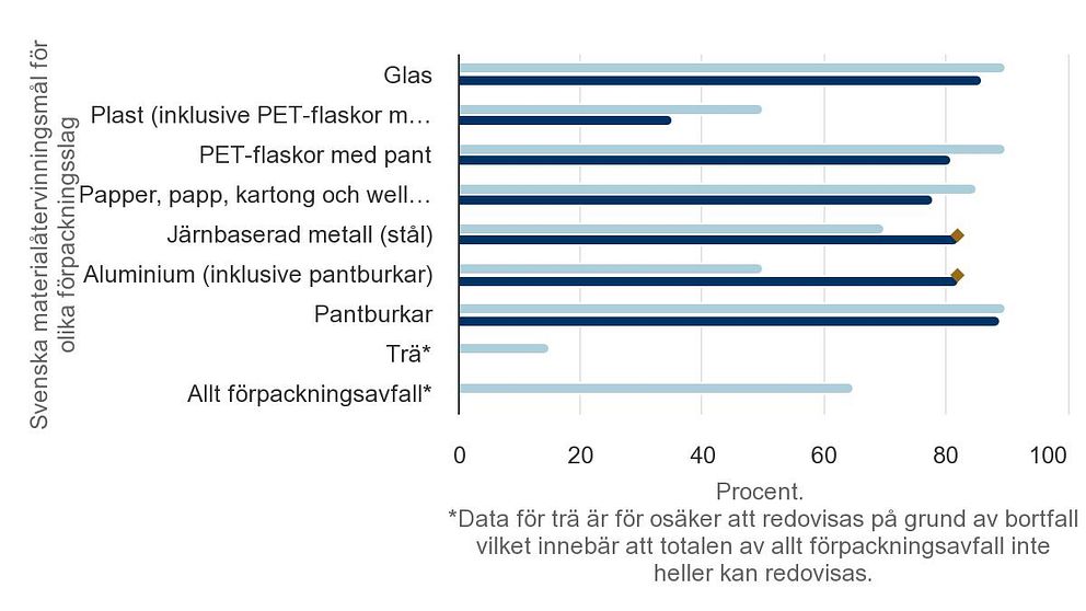 Bild på statistik över återvinningsgrad.