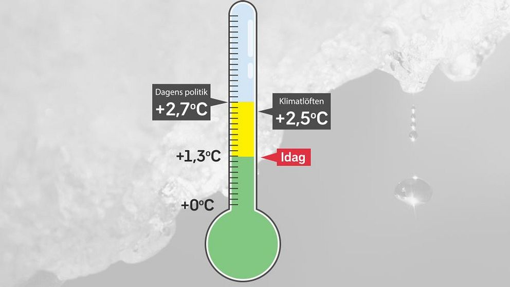 The thermometer shows different levels of temperature rise.