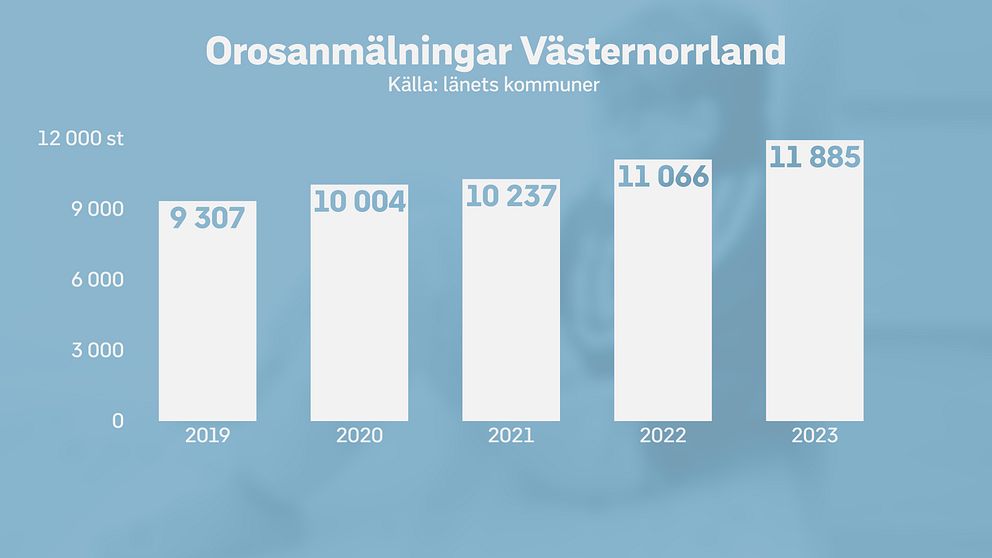 En grafik över antal orosanmälningar i Västernorrland under åren 2019 till och med 2023, gradvis ökning från 9307 till 11885