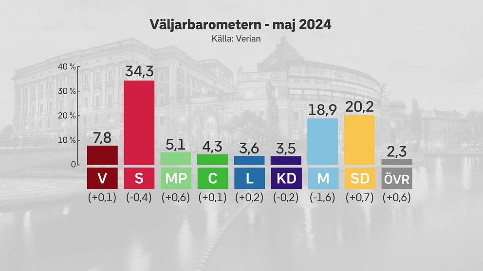 Bild på staplar över resultatet av väljarbarometern från Verian för maj 2024 för riksdagsval