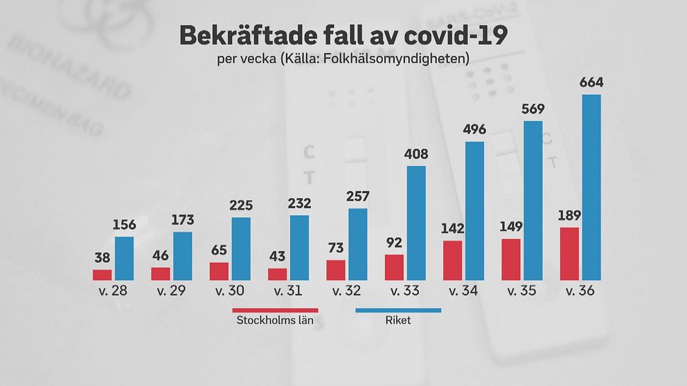 grafik över ökning av covidfall