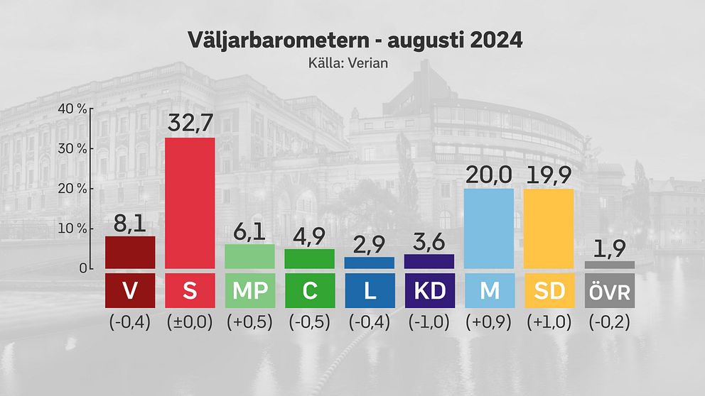 svt-verian-h-gsta-st-det-f-r-mp-p-sex-r-svt-nyheter
