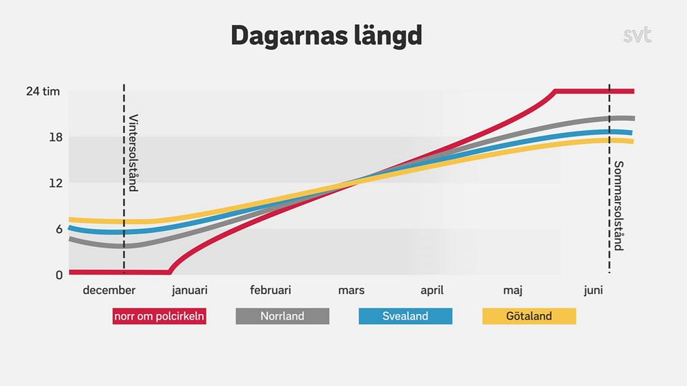 Dagarna blir längre fram mot sommarsolståndet