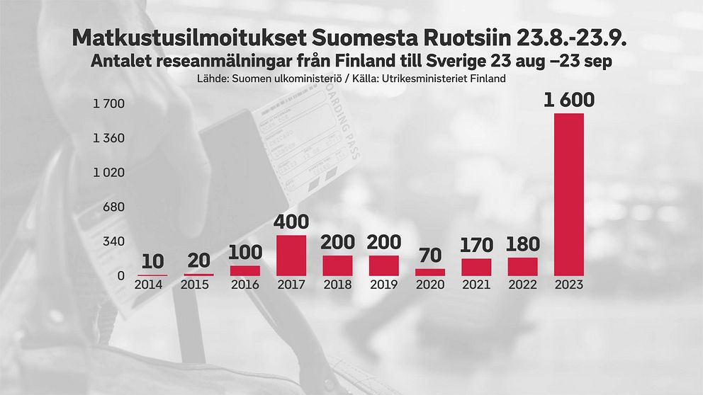 Statistik om antalet reseanmälningar som gjorts av resenärer från Finland till Sverige