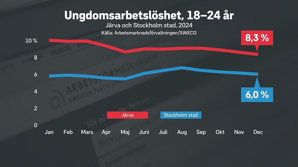 Linjediagrammet visar att ungdomsarbetslösheten har minskat i Järva under år 2024, medan den har ökat något i Stockholm stad.