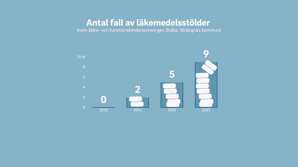 Diagram som visar antalet stölder inom äldre- och funktionshindersomsorgen. År 2020 var antalet 0, år 2023 var antalet 9.