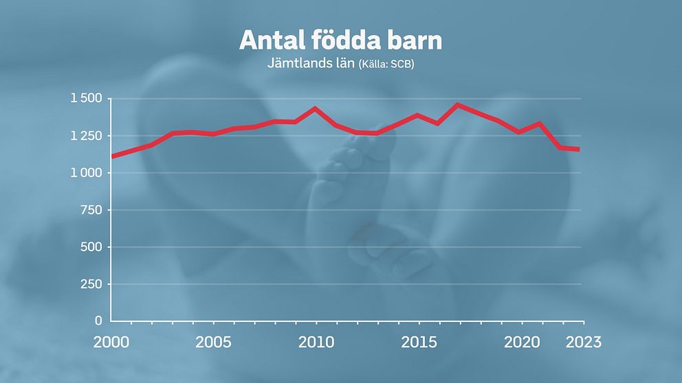 graf över antal nyfödda i Jämtlands län 2000-2023