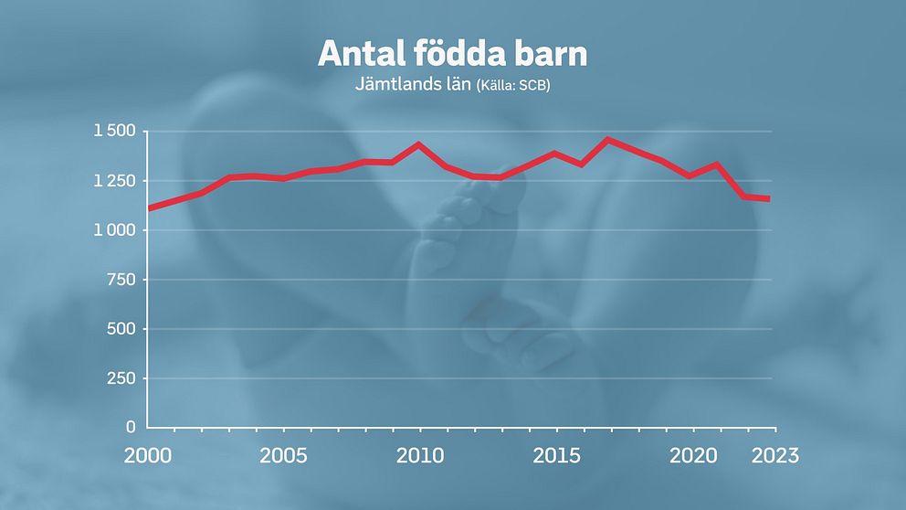 graf över antal nyfödda i Jämtlands län 2000-2023